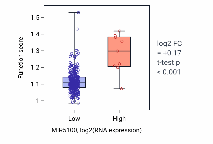 Box plot of Response to UV-C in MIR5100-low vs MIR5100-high samples in STAD.