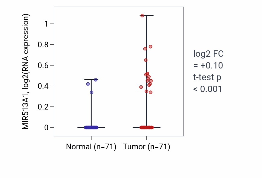 Tumor-vs-normal expression box plot for MIR513A1 in KIRC.