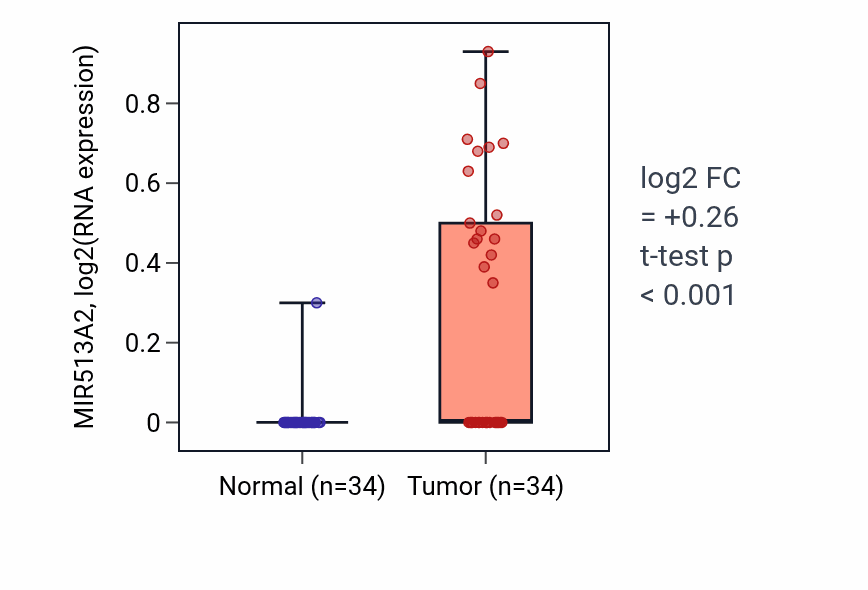 Tumor-vs-normal expression box plot for MIR513A2 in KIRC.
