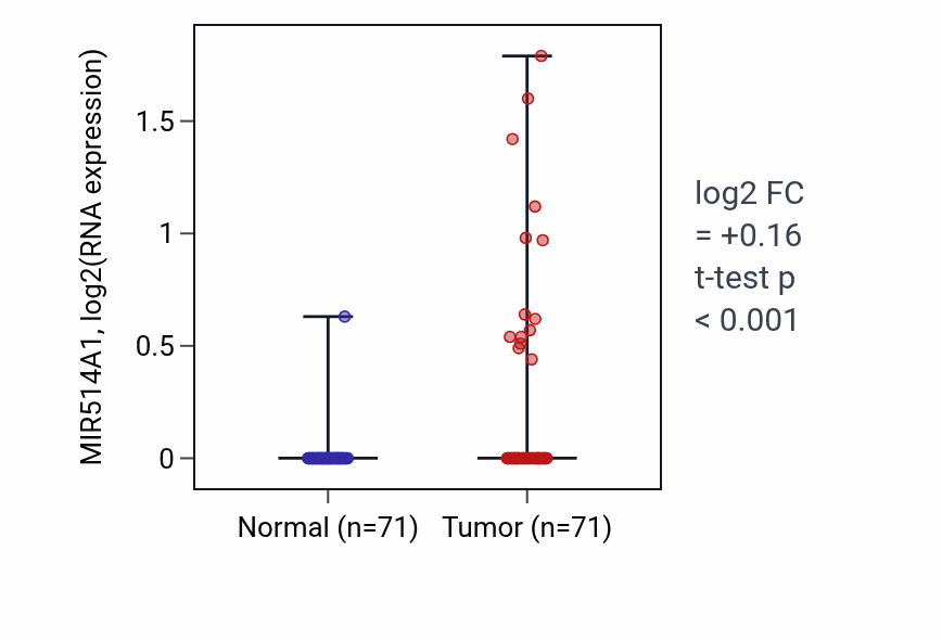 Tumor-vs-normal expression box plot for MIR514A1 in KIRC.