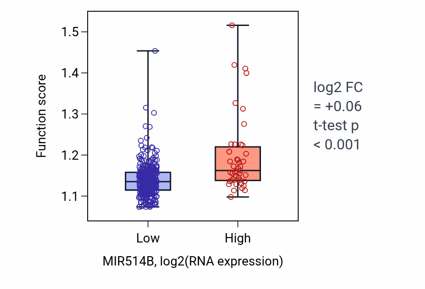 Box plot of Organic acid catabolic process in MIR514B-low vs MIR514B-high samples in STAD.