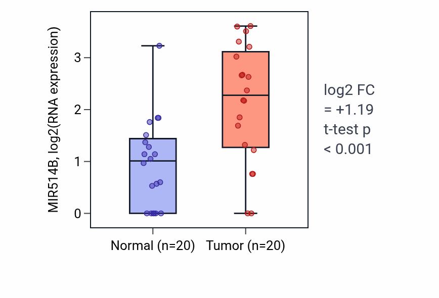 Tumor-vs-normal expression box plot for MIR514B in KIRC.