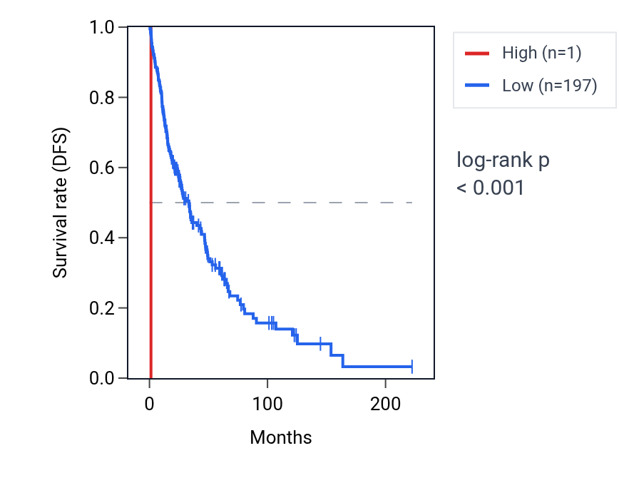 Kaplan&ndash;Meier survival curve for MIR515-1 RNA expression in SKCM: high vs low expression groups.