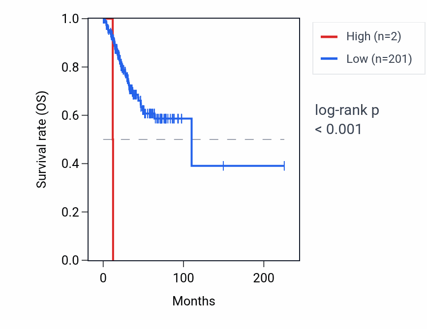 Kaplan&ndash;Meier survival curve for MIR515-2 RNA expression in UCEC: high vs low expression groups.