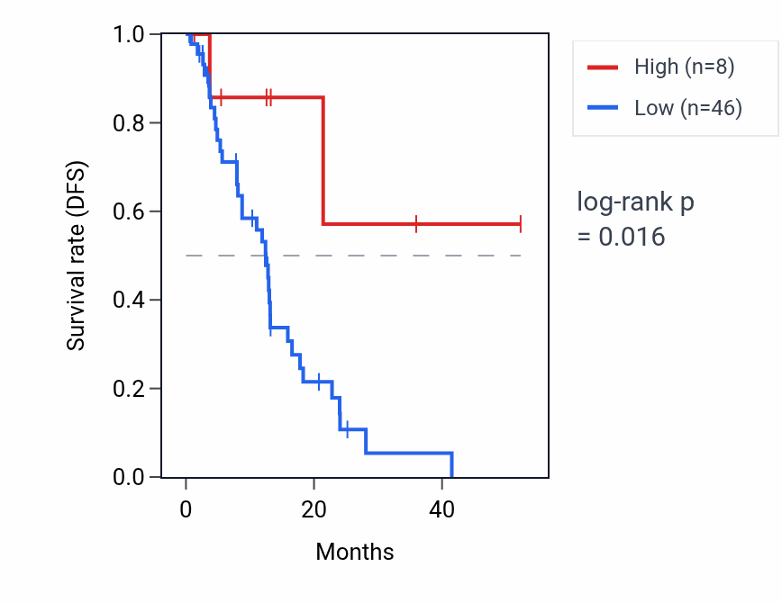 Kaplan&ndash;Meier survival curve for MIR516A1 RNA expression in ESCA: high vs low expression groups.
