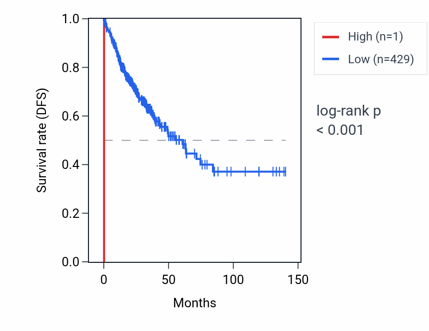 Kaplan&ndash;Meier survival curve for MIR516B1 RNA expression in COAD: high vs low expression groups.