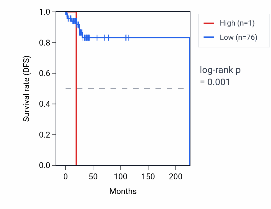 Kaplan&ndash;Meier survival curve for MIR517A RNA expression in PCPG: high vs low expression groups.