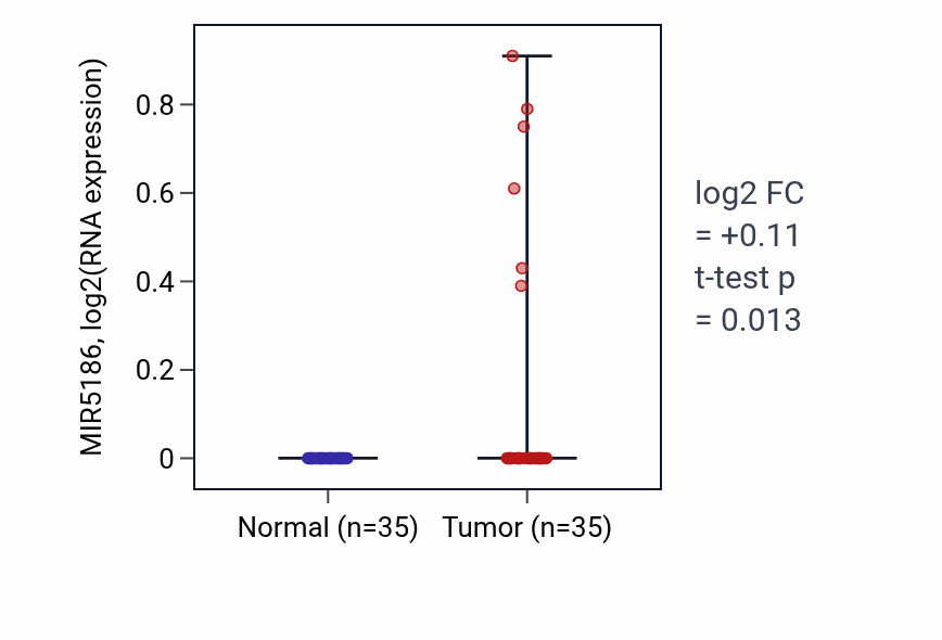 Tumor-vs-normal expression box plot for MIR5186 in LUSC.