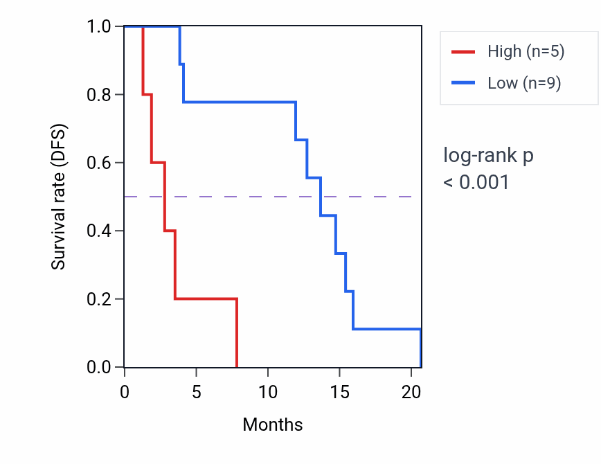 Kaplan&ndash;Meier survival curve for MIR5188 RNA expression in MESO: high vs low expression groups.