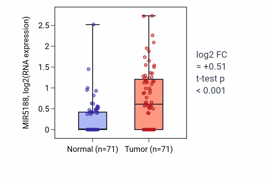 Tumor-vs-normal expression box plot for MIR5188 in KIRC.