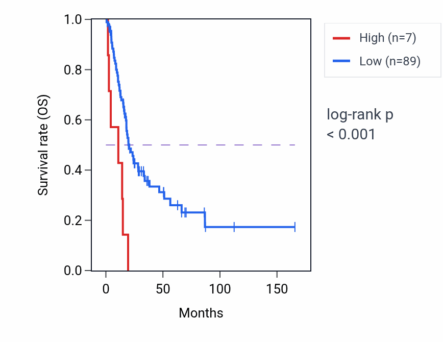 Kaplan&ndash;Meier survival curve for MIR5189 RNA expression in BLCA: high vs low expression groups.