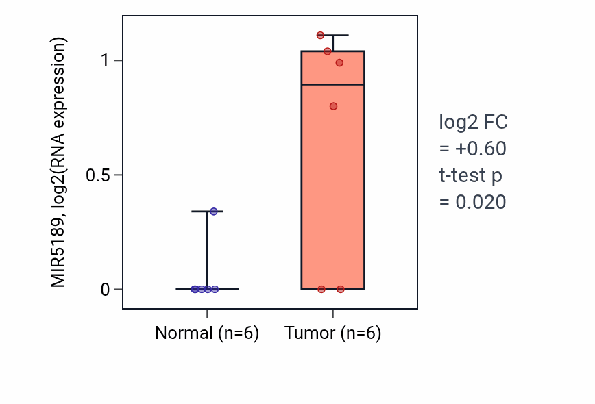 Tumor-vs-normal expression box plot for MIR5189 in STAD.