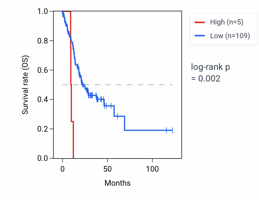 Kaplan&ndash;Meier survival curve for MIR518A1 RNA expression in STAD: high vs low expression groups.