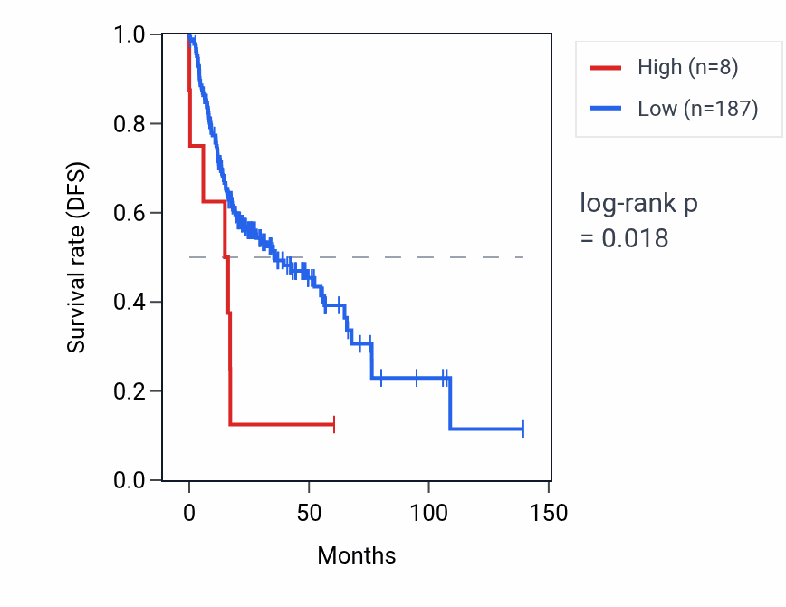 Kaplan&ndash;Meier survival curve for MIR518A2 RNA expression in HNSC: high vs low expression groups.