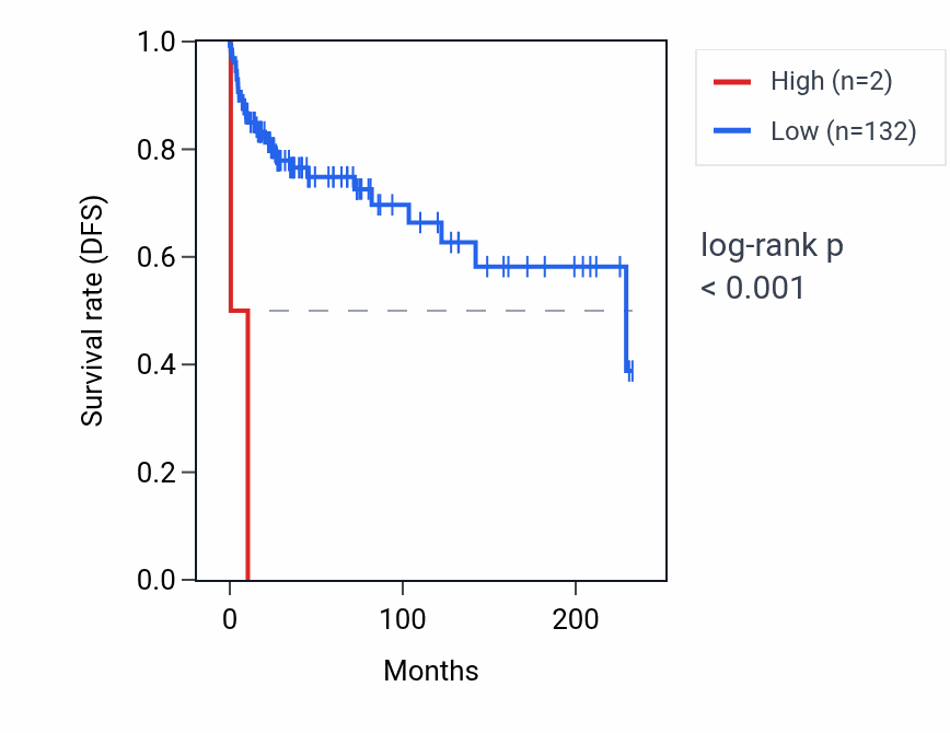 Kaplan&ndash;Meier survival curve for MIR518B RNA expression in TGCT: high vs low expression groups.