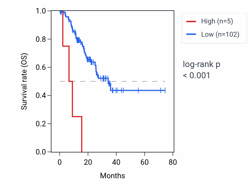 Kaplan&ndash;Meier survival curve for MIR518E RNA expression in STAD: high vs low expression groups.