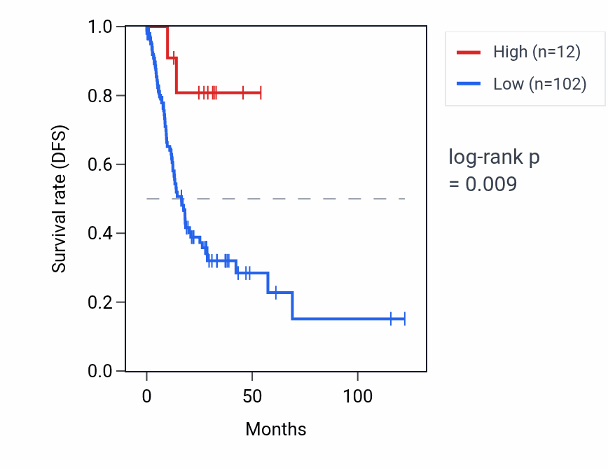 Kaplan&ndash;Meier survival curve for MIR518F RNA expression in STAD: high vs low expression groups.