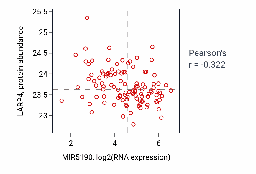 Per-sample scatter of MIR5190 vs LARP4 in LUAD (Pearson r = -0.32).