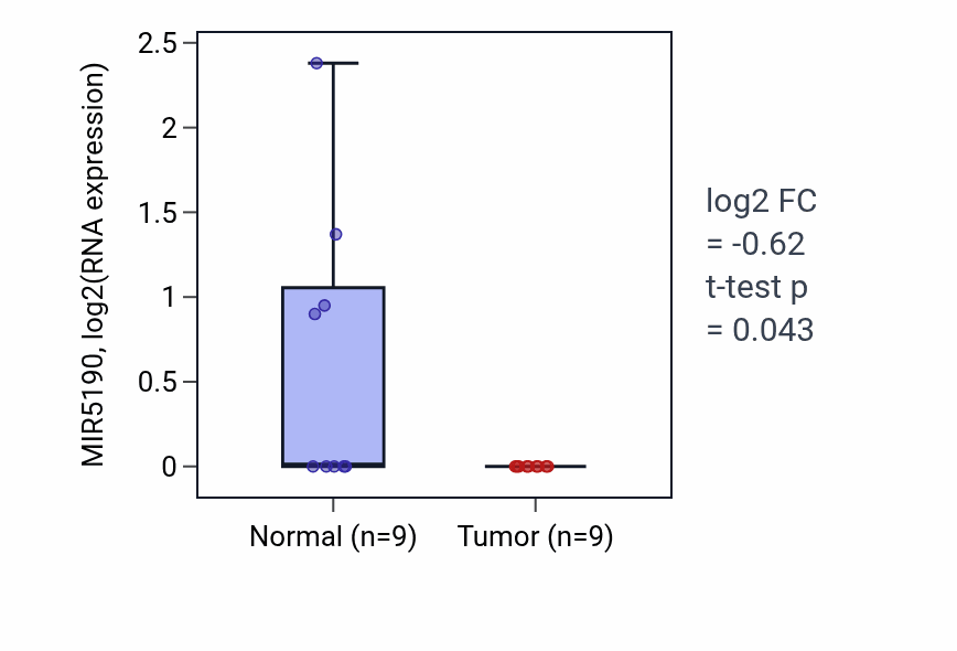 Tumor-vs-normal expression box plot for MIR5190 RNA in UCEC.