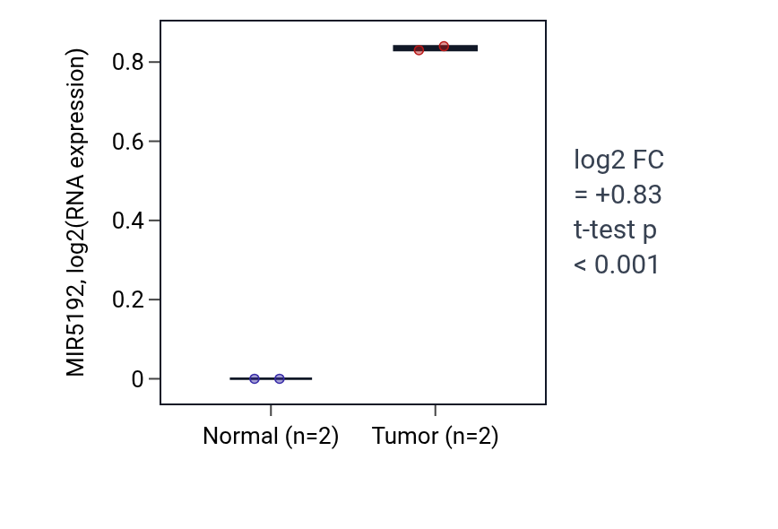 Tumor-vs-normal expression box plot for MIR5192 in CHOL.