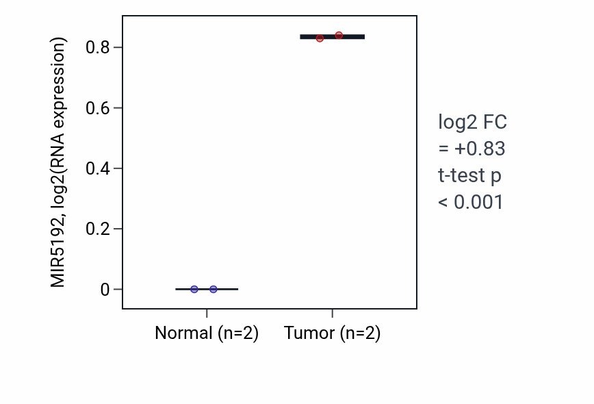 Tumor-vs-normal expression box plot for MIR5192 RNA in CHOL.