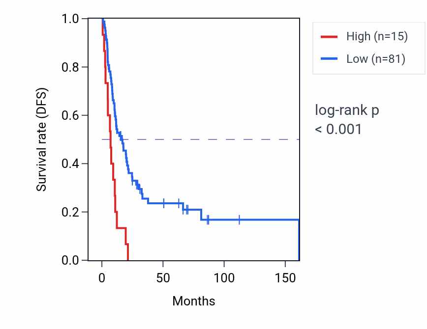 Kaplan&ndash;Meier survival curve for MIR5192 RNA-high vs -low samples in BLCA.