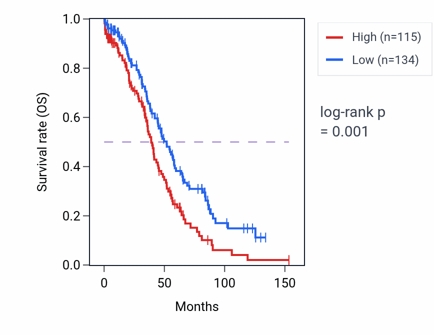Kaplan&ndash;Meier survival curve for MIR5194 RNA expression in OV: high vs low expression groups.