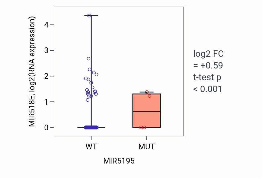 Box plot of MIR518E in MIR5195-low vs MIR5195-high samples in UCEC.