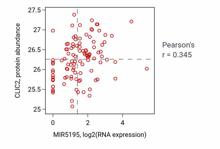 Per-sample scatter of MIR5195 vs CLIC2 in LSCC (Pearson r = 0.34).