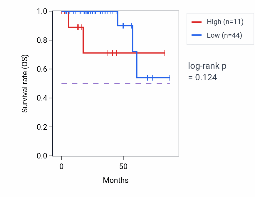 Kaplan&ndash;Meier survival curve for MIR5195 RNA expression in THCA: high vs low expression groups.