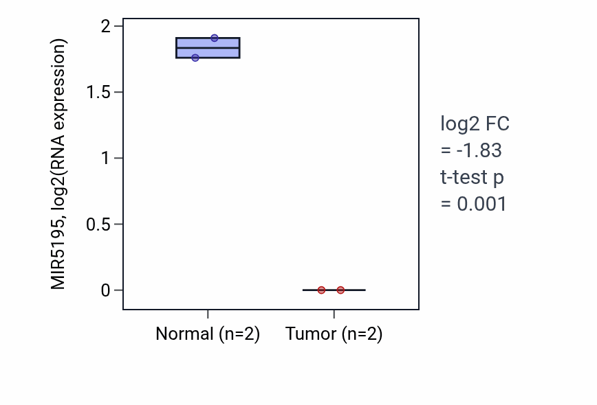 Tumor-vs-normal expression box plot for MIR5195 in COAD.