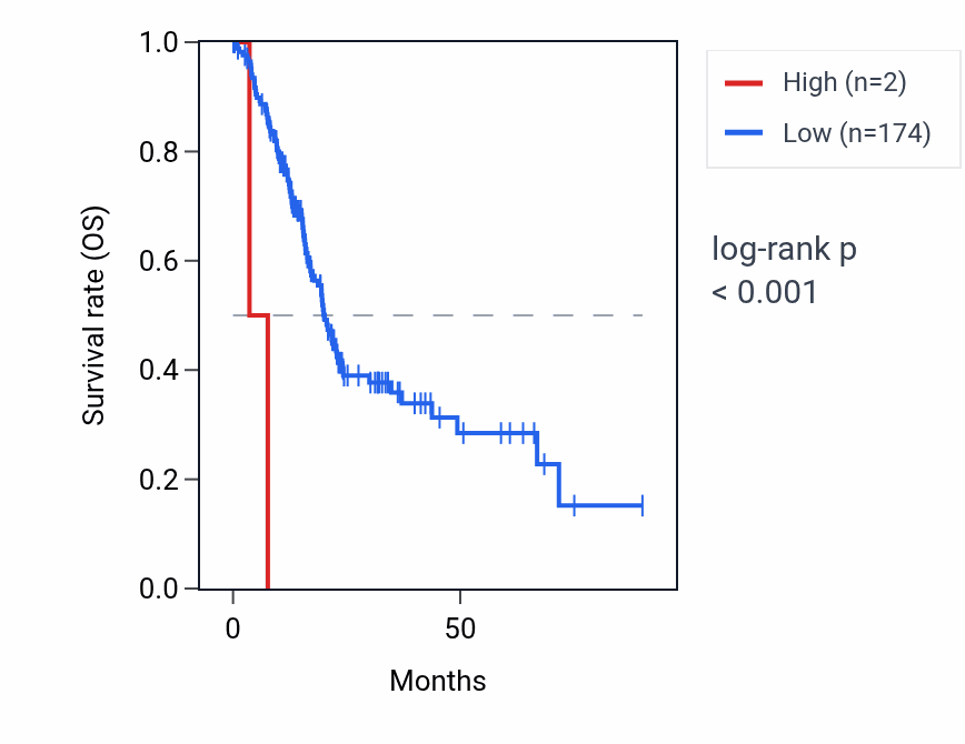 Kaplan&ndash;Meier survival curve for MIR519A1 RNA expression in PAAD: high vs low expression groups.
