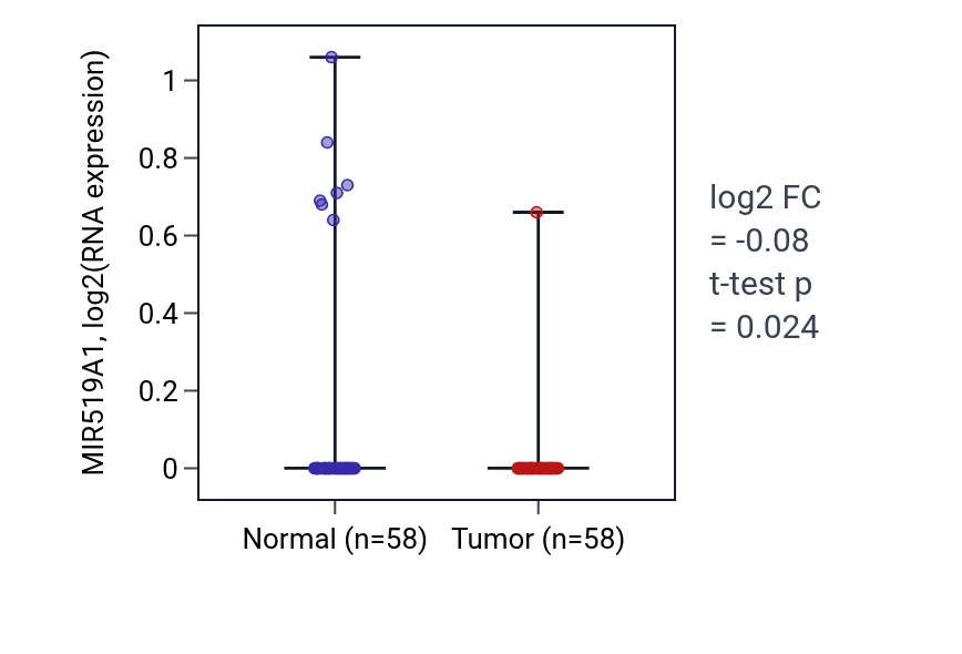 Tumor-vs-normal expression box plot for MIR519A1 in THCA.