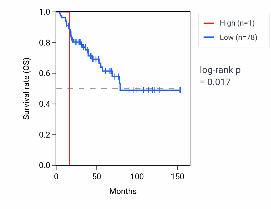 Kaplan&ndash;Meier survival curve for MIR519B RNA expression in ACC: high vs low expression groups.