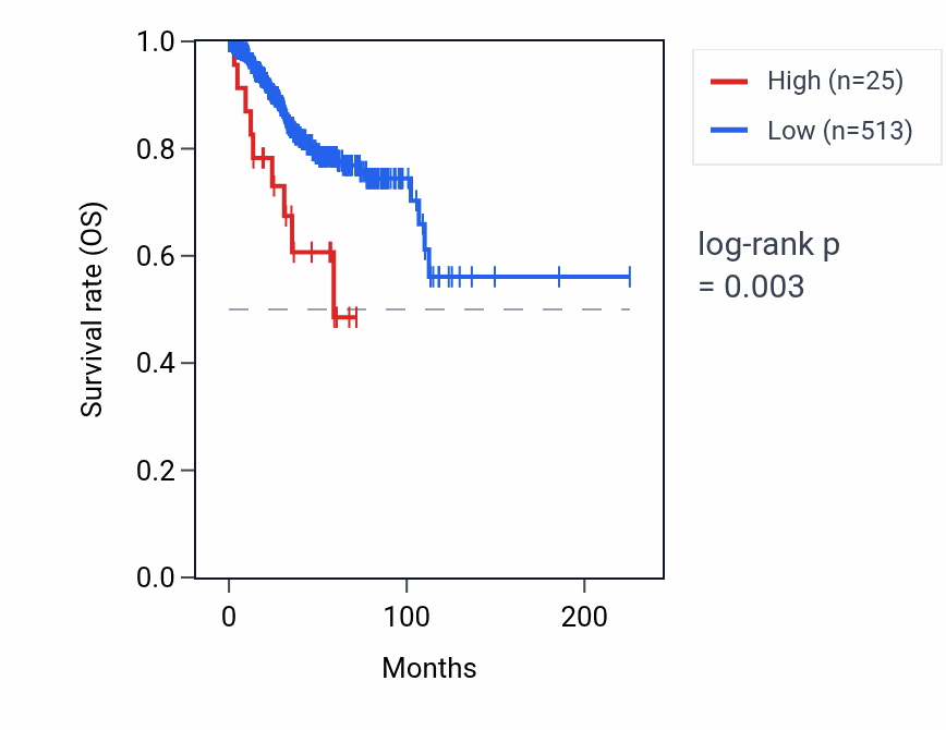 Kaplan&ndash;Meier survival curve for MIR519E RNA expression in UCEC: high vs low expression groups.