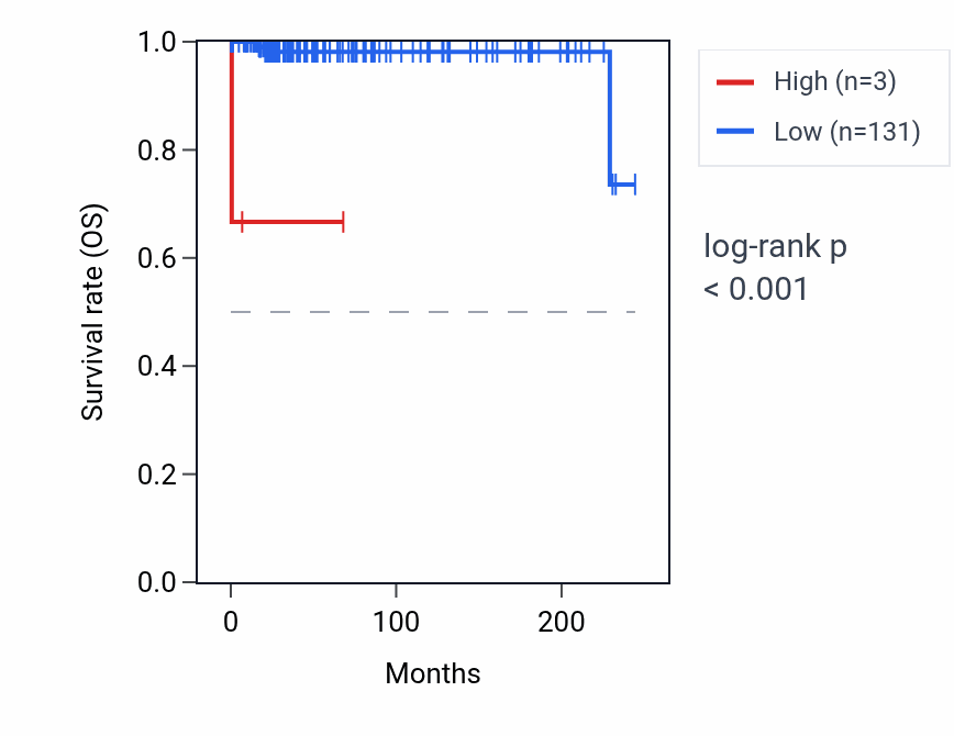 Kaplan&ndash;Meier survival curve for MIR520A RNA expression in TGCT: high vs low expression groups.