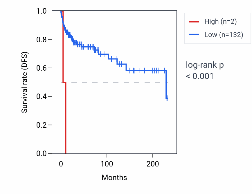 Kaplan&ndash;Meier survival curve for MIR520D RNA expression in TGCT: high vs low expression groups.