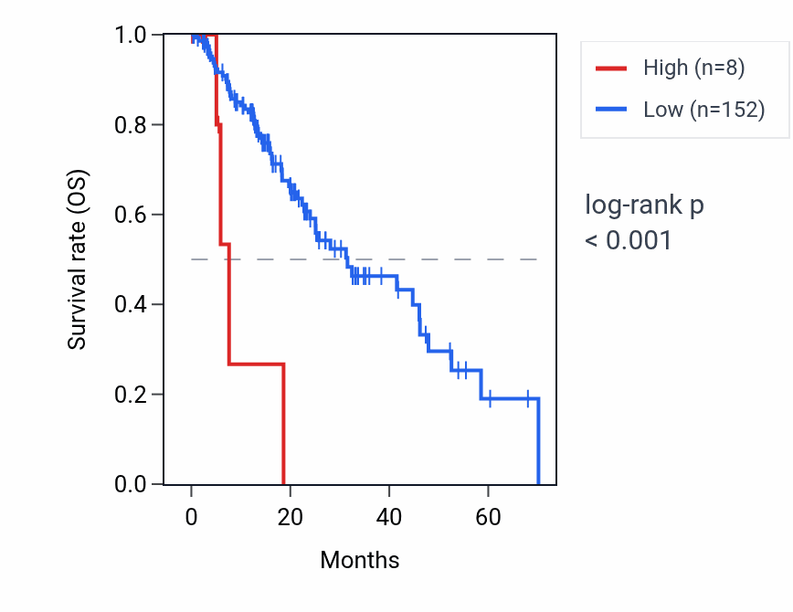 Kaplan&ndash;Meier survival curve for MIR520H RNA expression in ESCA: high vs low expression groups.
