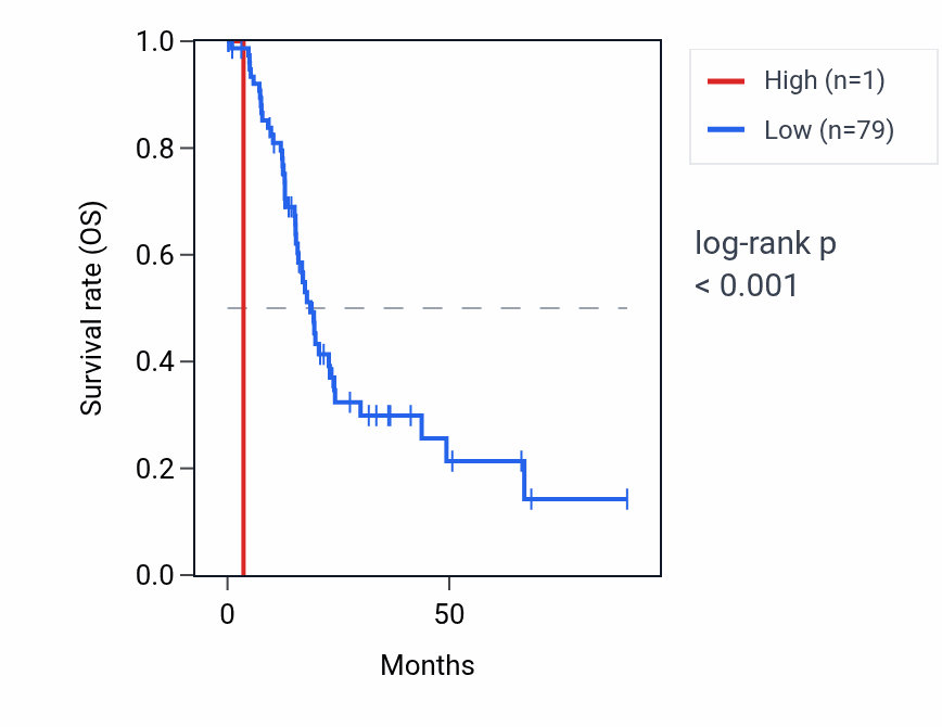Kaplan&ndash;Meier survival curve for MIR521-2 RNA expression in PAAD: high vs low expression groups.