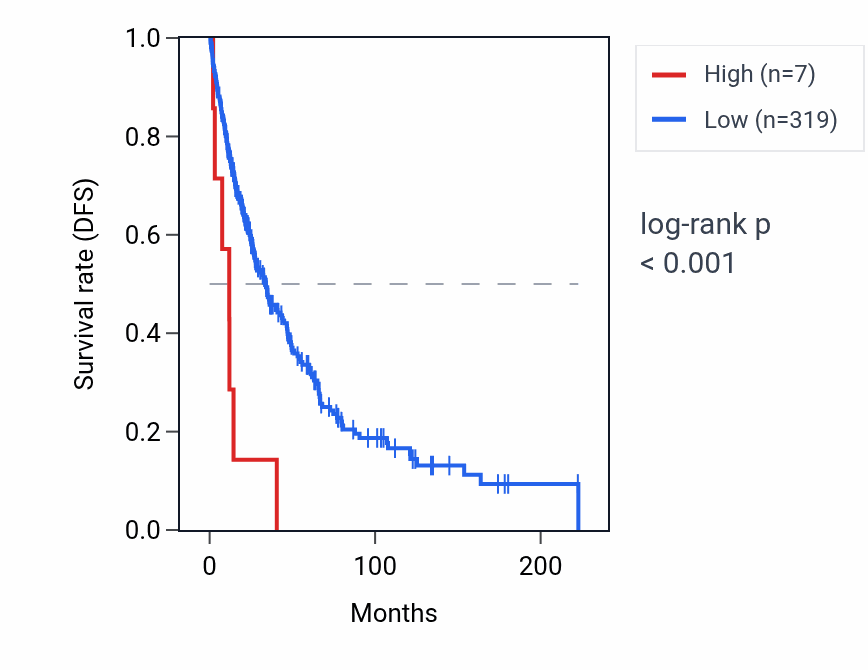Kaplan&ndash;Meier survival curve for MIR526A1 RNA expression in SKCM: high vs low expression groups.