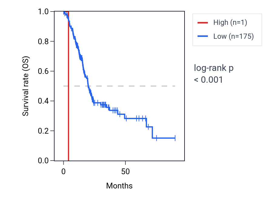 Kaplan&ndash;Meier survival curve for MIR539 RNA expression in PAAD: high vs low expression groups.