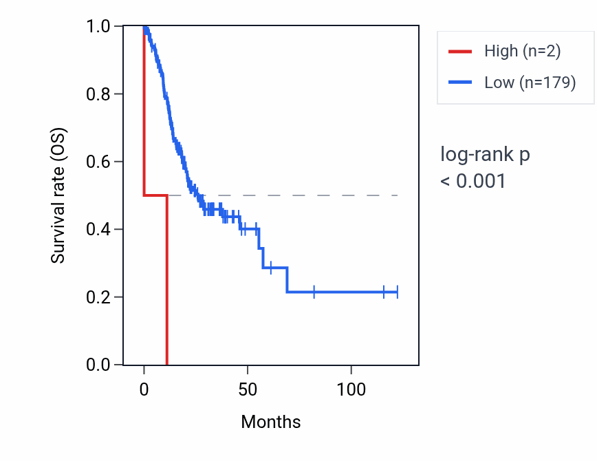 Kaplan&ndash;Meier survival curve for MIR541 RNA expression in STAD: high vs low expression groups.