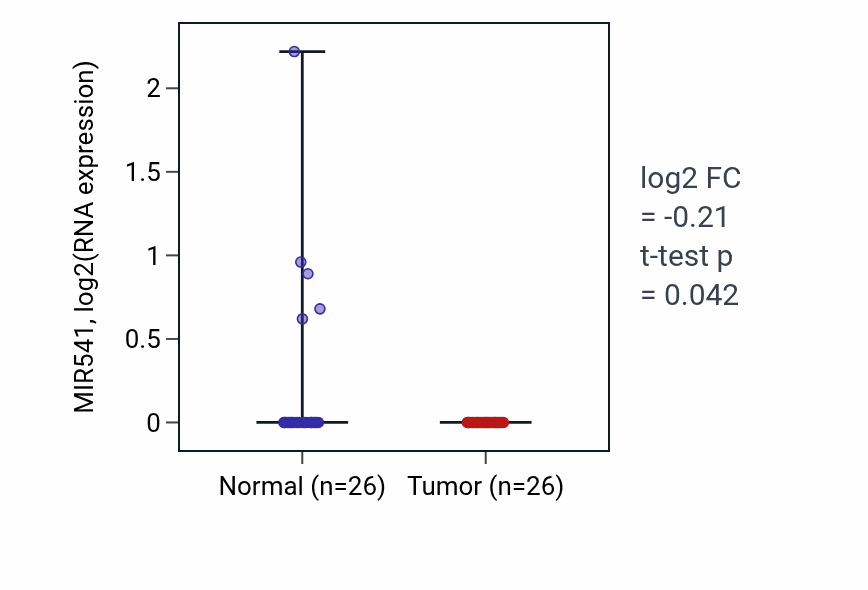 Tumor-vs-normal expression box plot for MIR541 in BRCA.