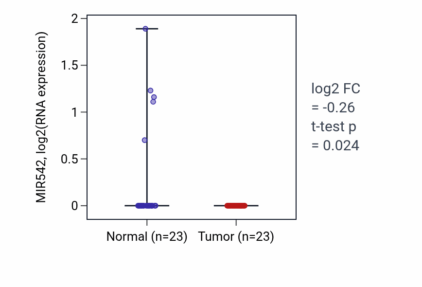 Tumor-vs-normal expression box plot for MIR542 in UCEC.