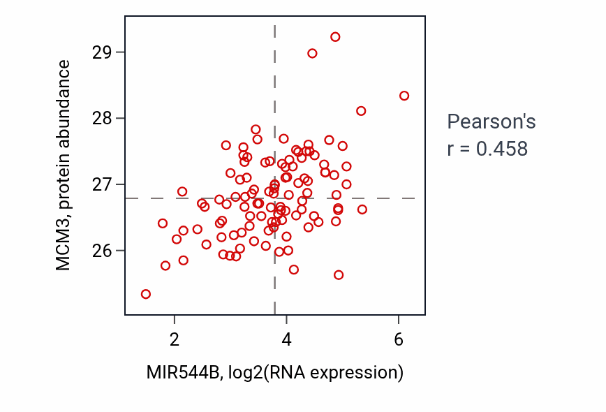 Per-sample scatter of MIR544B vs MCM3 in LSCC (Pearson r = 0.46).