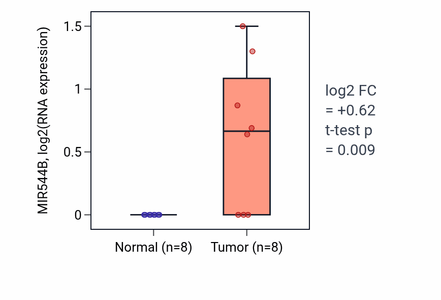Tumor-vs-normal expression box plot for MIR544B in BLCA.