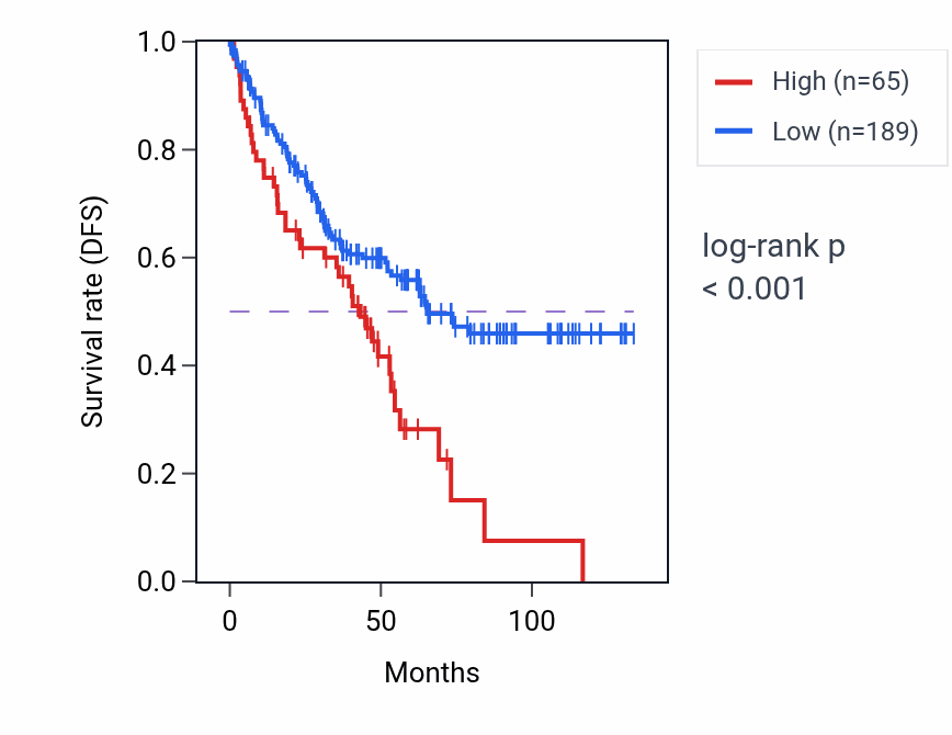 Kaplan&ndash;Meier survival curve for MIR544B RNA-high vs -low samples in KIRC.