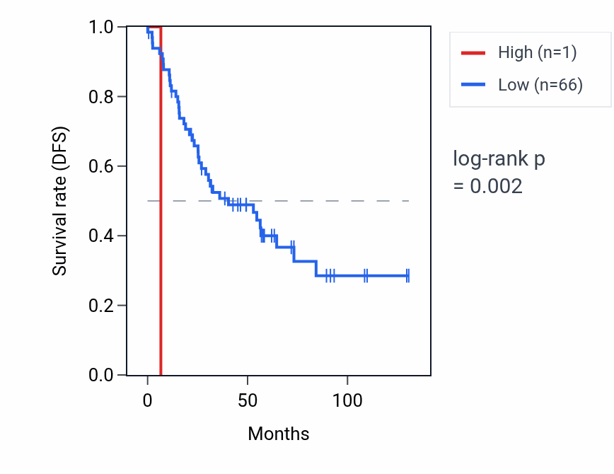 Kaplan&ndash;Meier survival curve for MIR548A1 RNA expression in KIRC: high vs low expression groups.