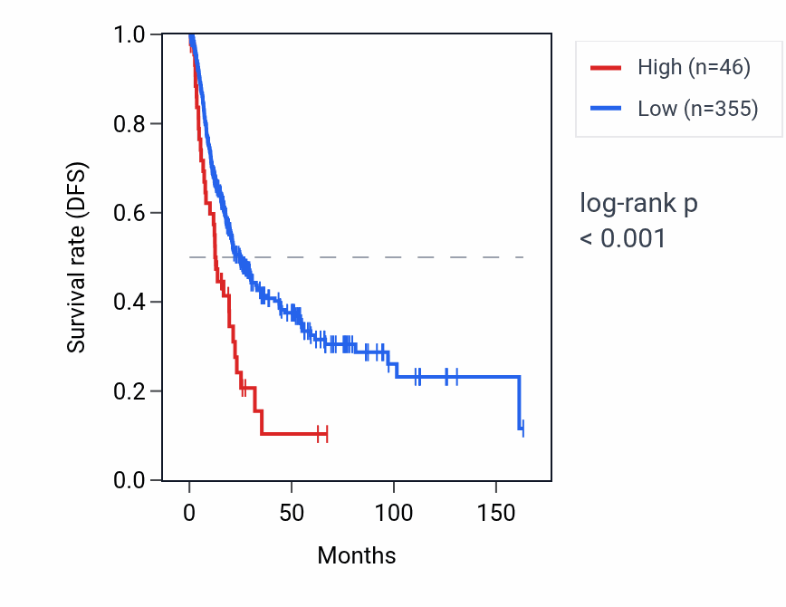 Kaplan&ndash;Meier survival curve for MIR548A3 RNA expression in BLCA: high vs low expression groups.