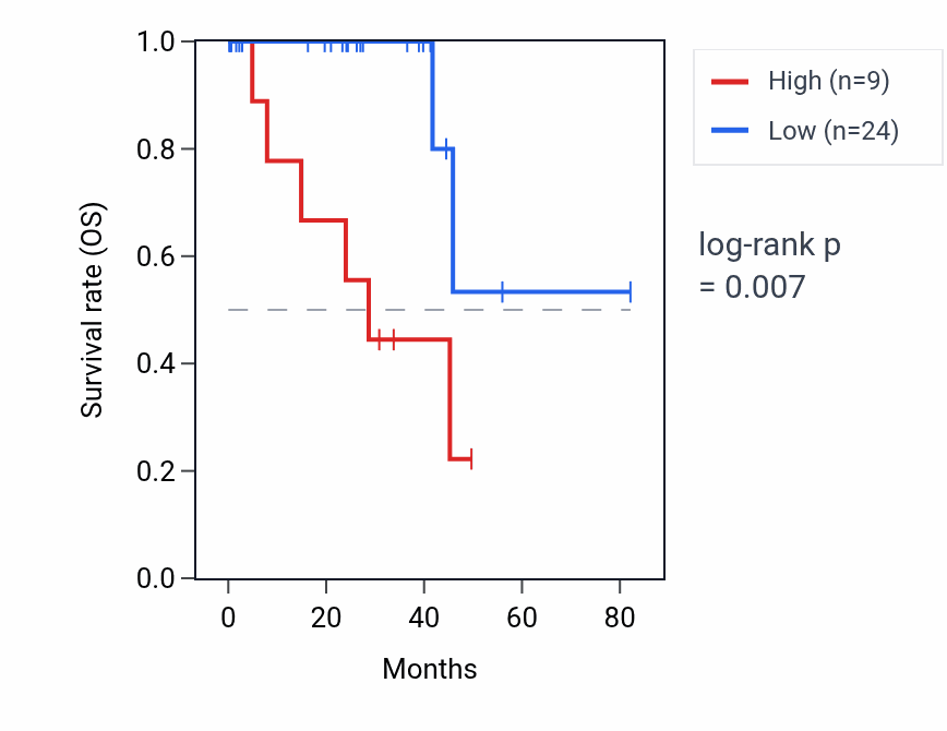 Kaplan&ndash;Meier survival curve for MIR548AA1 RNA expression in UVM: high vs low expression groups.